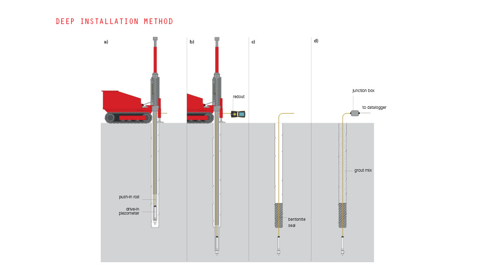 drive-in_piezometers_03_sisgeo_96